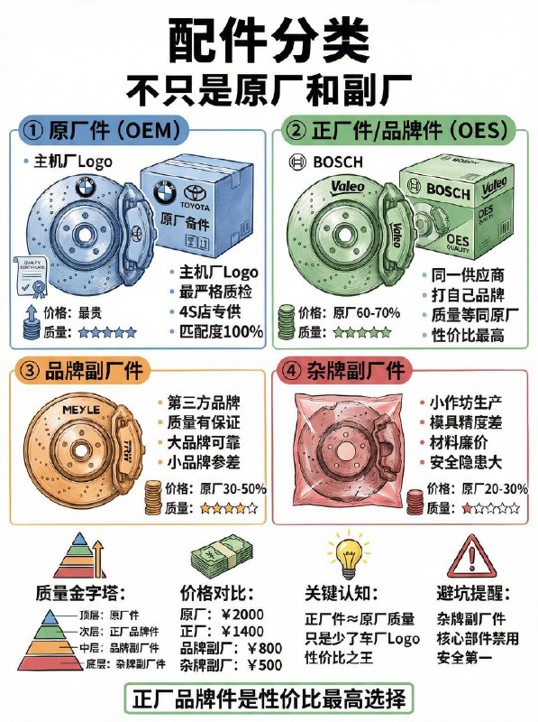 原厂件vs副厂件：差价5倍怎么选？很多车友去修车，技师总会问：“要原厂的还是副厂的？” 看着几倍的差价，心里直犯嘀咕