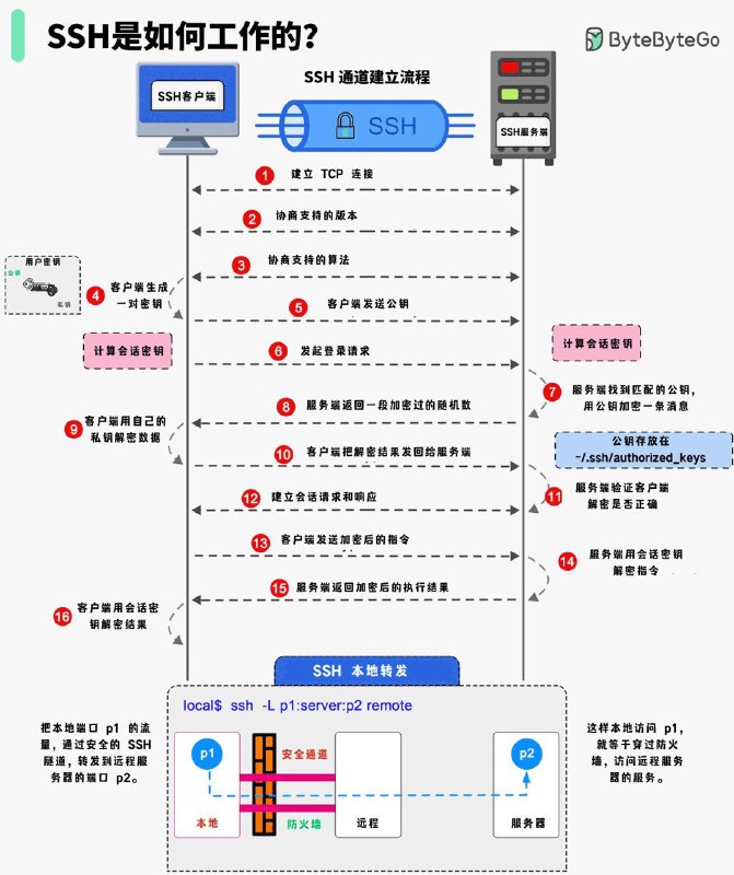 没事学点计算机网络小知识SSH是如何工作的？#计算机网络小知识 #计算下网络学习笔记一句话总结：SSH 先通过公钥认证建立一个安全通道，然后客户端和服务端之间的所有指令和数据都会经过加密，既能保证安全，也能用来做端口转发，绕过防火墙