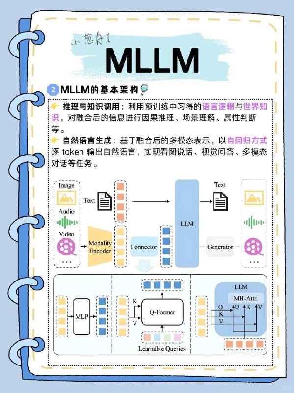 每天拆解一个AI知识点：多模态模型（MLLM）什么是多模态大语言模型（MLLM）多模态大语言模型是一类能够同时理解和生成文本、图像、音频、视频等多种模态信息的人工智能模型